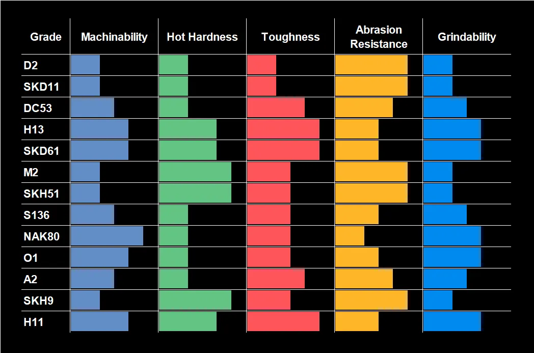Available tool steel material grades